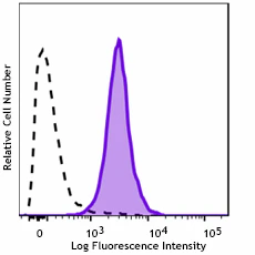 PE/Cyanine7 anti-human CD217