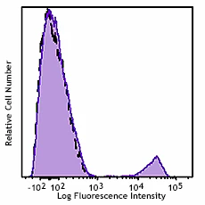 PE/Cyanine7 anti-human CD22