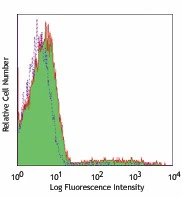PE/Cyanine7 anti-human CD24