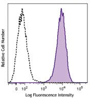 PE/Cyanine7 anti-human CD243 (MDR-1)