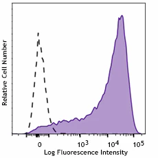 PE/Cyanine7 anti-human CD25