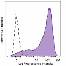 PE/Cyanine7 anti-human CD25