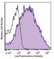 PE/Cyanine7 anti-human CD25