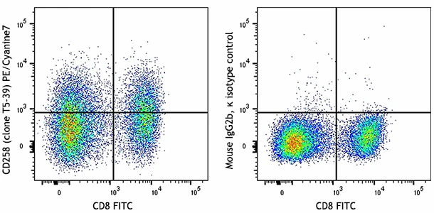 PE/Cyanine7 anti-human CD258 (LIGHT)