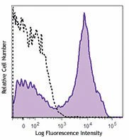 PE/Cyanine7 anti-human CD26