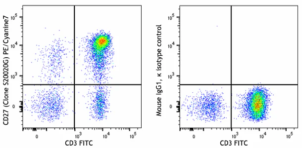 PE/Cyanine7 anti-human CD27