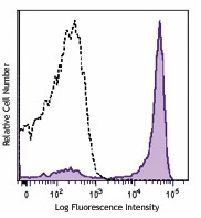 PE/Cyanine7 anti-human CD27