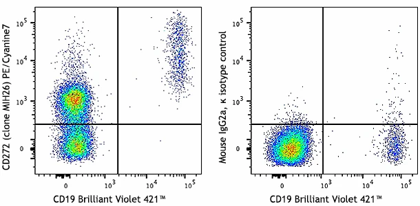 PE/Cyanine7 anti-human CD272 (BTLA)