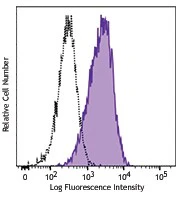 PE/Cyanine7 anti-human CD273 (B7-DC, PD-L2)