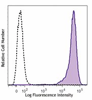 PE/Cyanine7 anti-human CD276 (B7-H3)