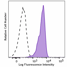 PE/Cyanine7 anti-human CD277 (BTN3A1) Recombinant