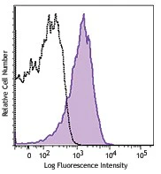 PE/Cyanine7 anti-human CD279 (PD-1)