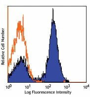 PE/Cyanine7 anti-human CD28