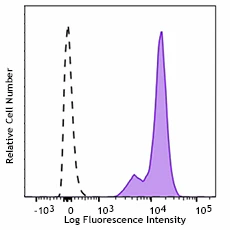 PE/Cyanine7 anti-human CD298