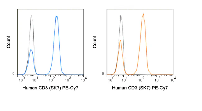 PE-Cyanine7 Anti-Human CD3 (SK7) - Image 2