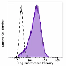 PE/Cyanine7 anti-human CD30