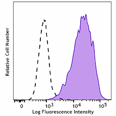 PE/Cyanine7 anti-human CD301 (CLEC10A)