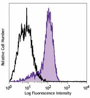 PE/Cyanine7 anti-human CD325 (N-Cadherin)