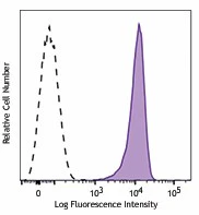 PE/Cyanine7 anti-human CD326 (EpCAM)