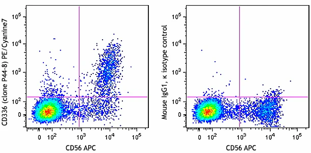 PE/Cyanine7 anti-human CD336 (NKp44)