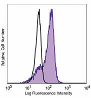 PE/Cyanine7 anti-human CD340 (erbB2/HER-2)
