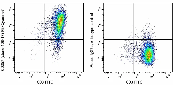 PE/Cyanine7 anti-human CD357 (GITR)