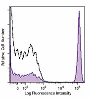 PE/Cyanine7 anti-human CD4