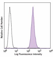 PE/Cyanine7 anti-human CD41