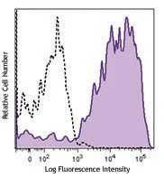 PE/Cyanine7 anti-human CD43