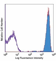 PE/Cyanine7 anti-human CD45