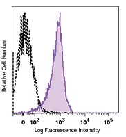 PE/Cyanine7 anti-human CD46