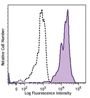PE/Cyanine7 anti-human CD47