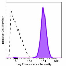 PE/Cyanine7 anti-human CD49b