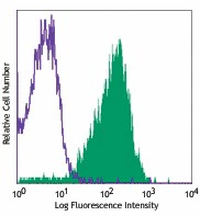 PE/Cyanine7 anti-human CD49d