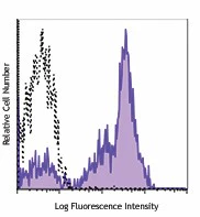 PE/Cyanine7 anti-human CD5