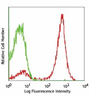 PE/Cyanine7 anti-human CD5