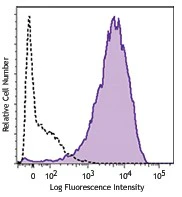 PE/Cyanine7 anti-human CD62P (P-Selectin)