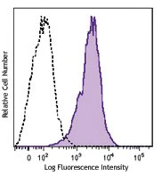 PE/Cyanine7 anti-human CD68