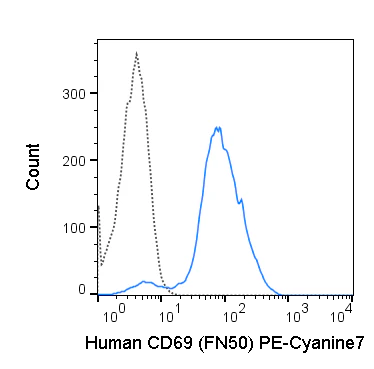 PE-Cyanine7 Anti-Human CD69 (FN50)