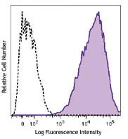 PE/Cyanine7 anti-human CD71