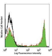 PE/Cyanine7 anti-human CD8