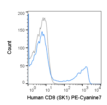 PE-Cyanine7 Anti-Human CD8 (SK1)