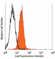 PE/Cyanine7 anti-human CD80