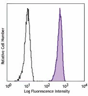 PE/Cyanine7 anti-human CD88 (C5aR)