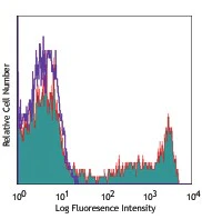 PE/Cyanine7 anti-human CD8a