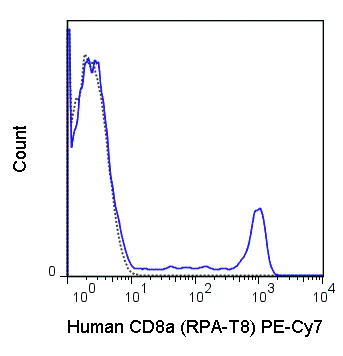 PE-Cyanine7 Anti-Human CD8a (RPA-T8)