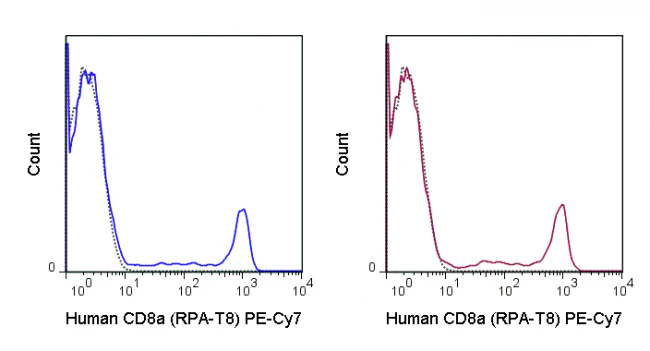 PE-Cyanine7 Anti-Human CD8a (RPA-T8) - Image 2