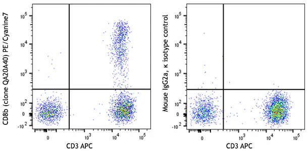 PE/Cyanine7 anti-human CD8b Recombinant