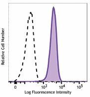 PE/Cyanine7 anti-human Galectin-9