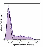 PE/Cyanine7 anti-human HLA-DR